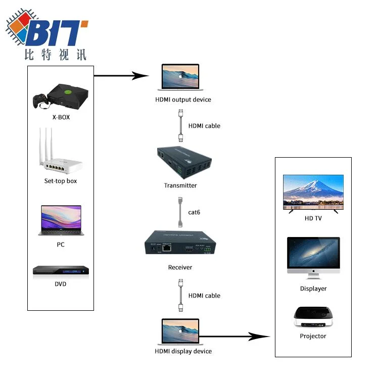 Pure Hardware Design Support 4K Cat5e Extender HDMI with IR HDMI